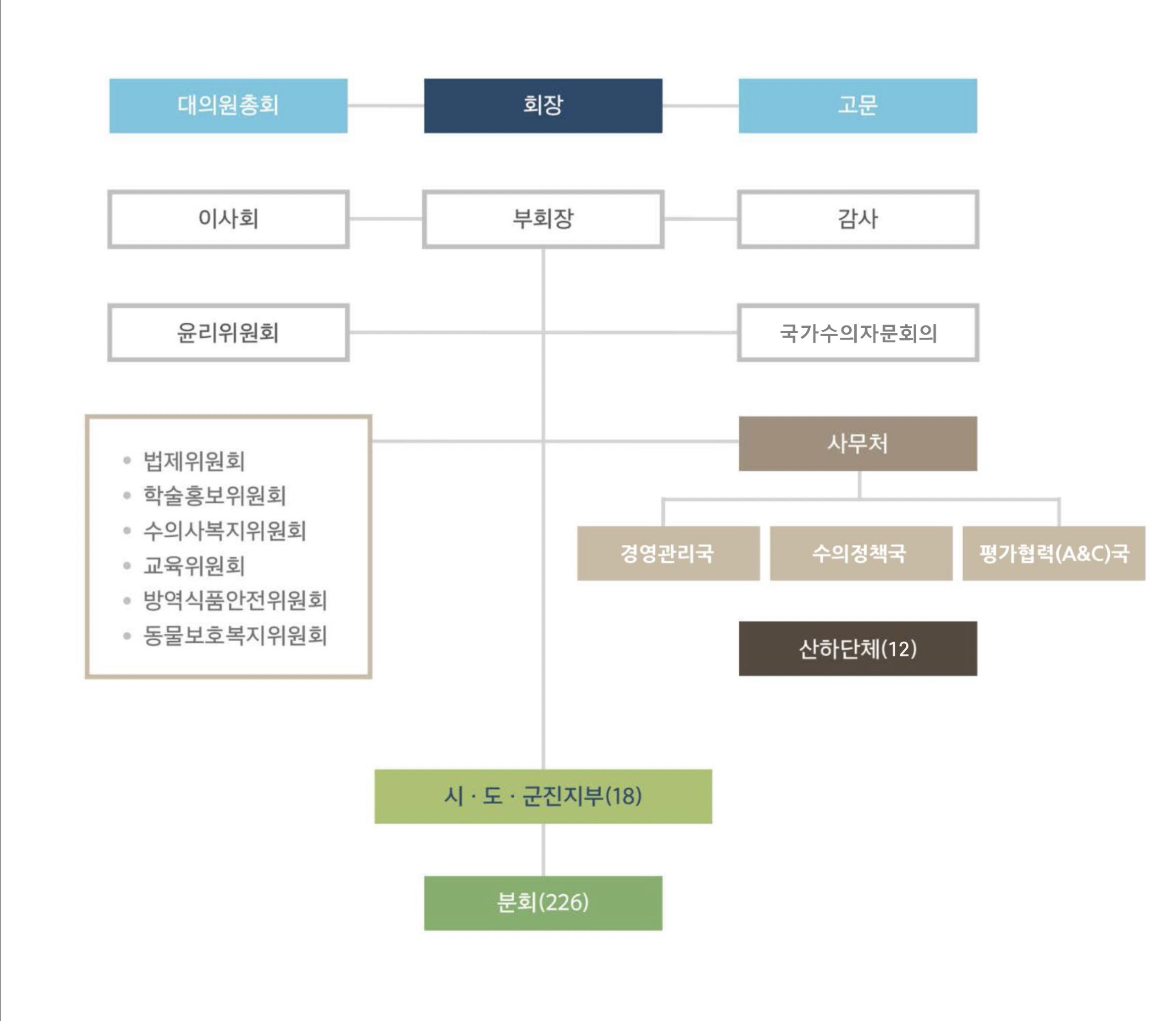 조직도